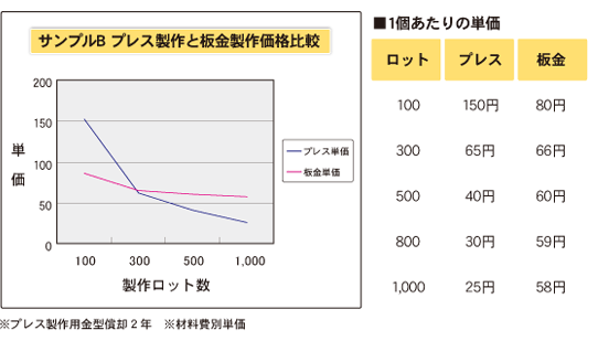 サンプルBプレス製作と板金制作価格比較