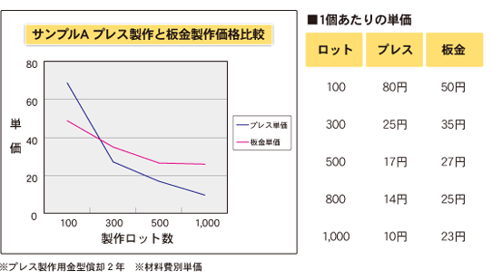 サンプルAプレス製作と板金制作価格比較