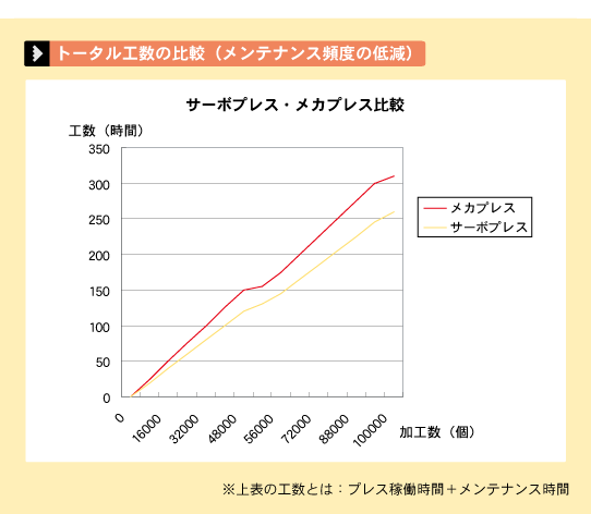 トータル工数の比較