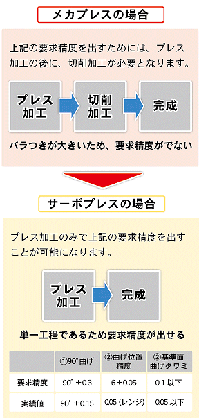 メカプレスとサーボプレスの比較