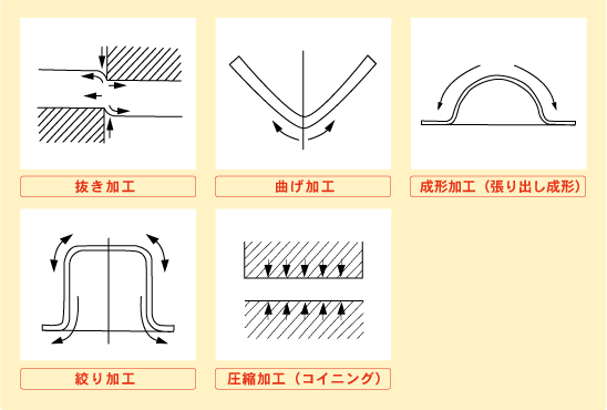 抜き加工、曲げ加工、成形加工、絞り加工、圧縮加工